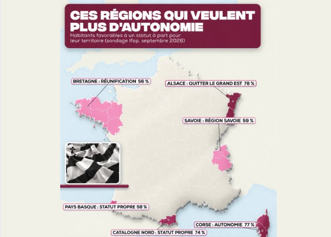 Face à l’échec économique de l’État français …Plus d&rsquo;autonomie pour les régions !!!